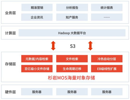 一套存儲系統，撬動多元業務場景 企知道大數據科創服務的數據處理與存儲新范式